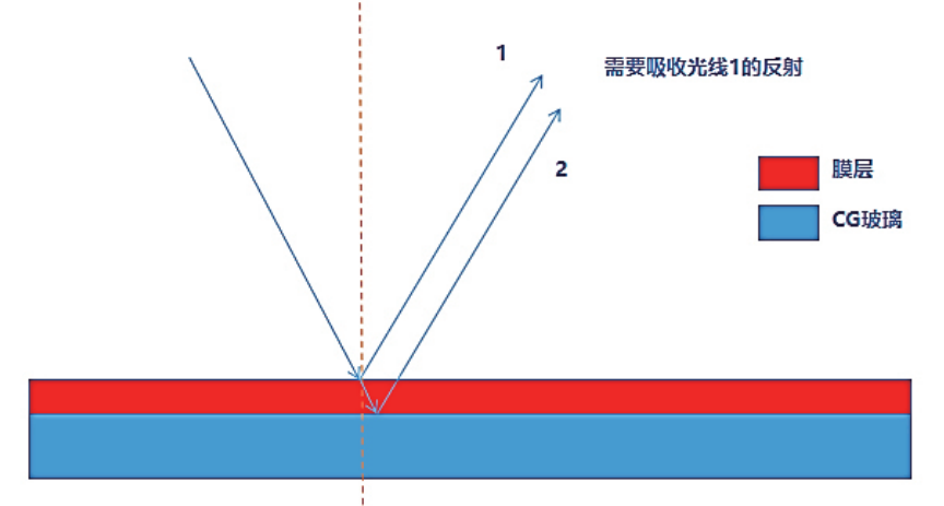 测试膜层厚度光路示意图